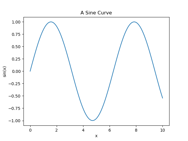 A Sine Curve라는 제목과 x, sin(x) 축 라벨이 붙은 사인 곡선